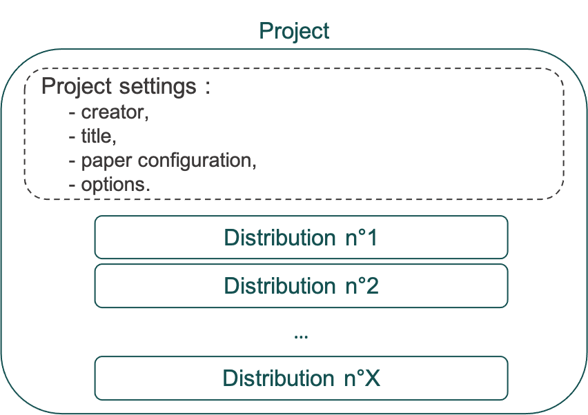 general structure for a distribution project