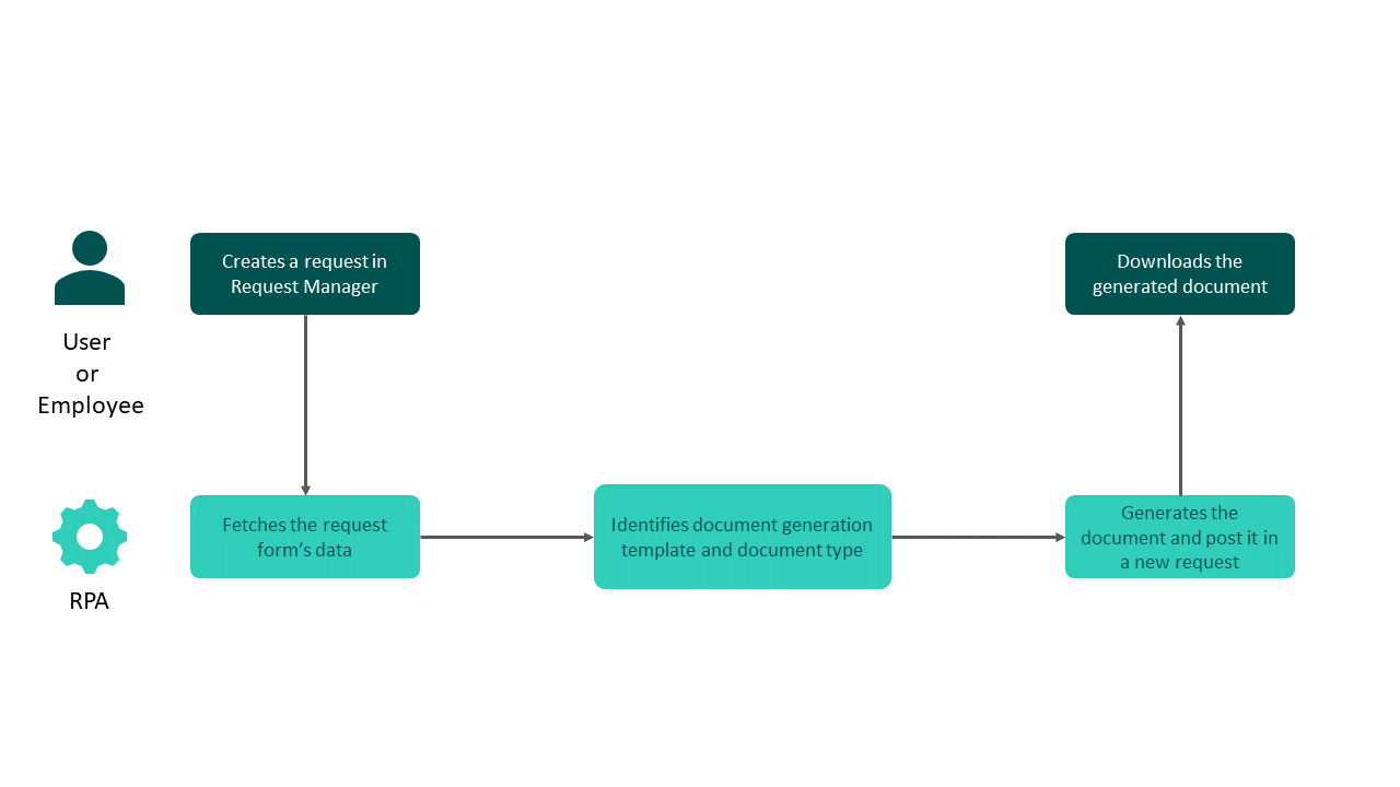 Workflow for RPA011