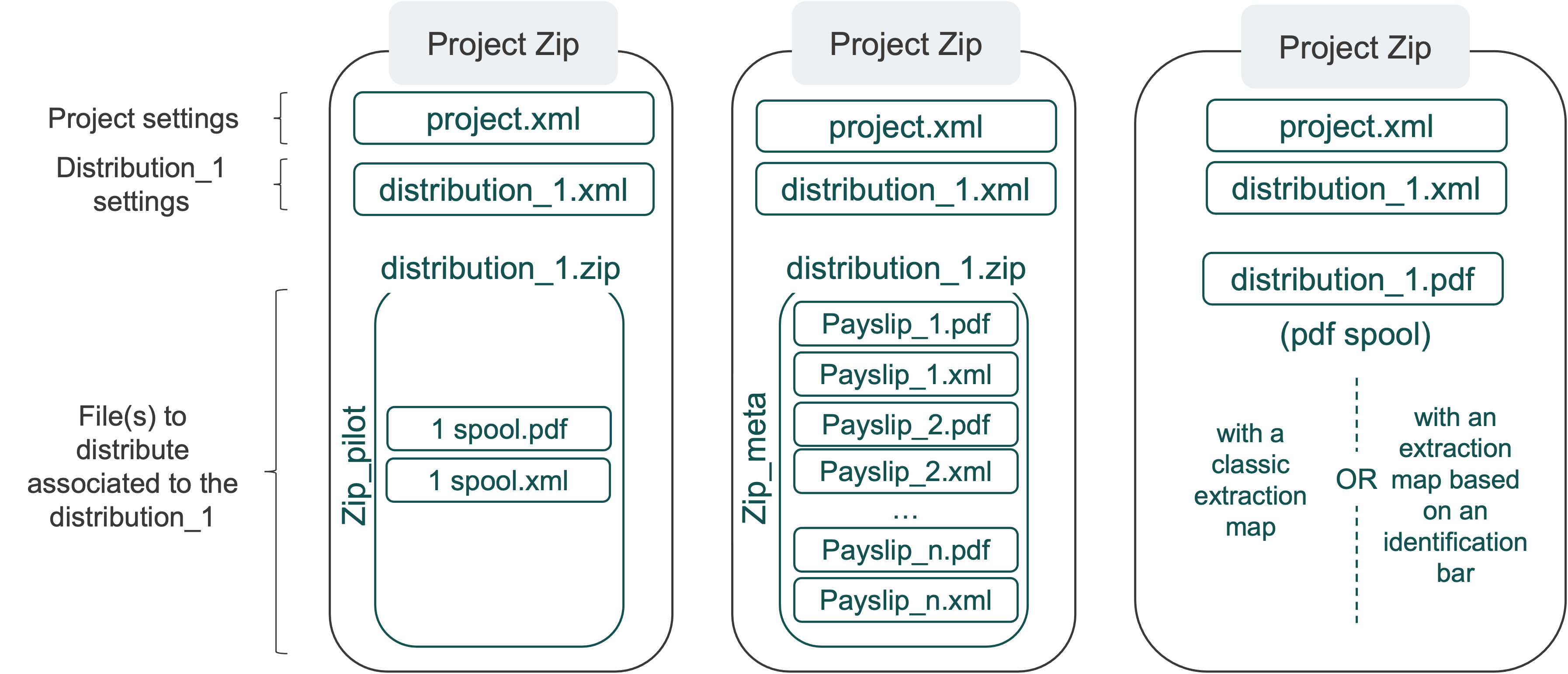 three ways to define a distribution project
