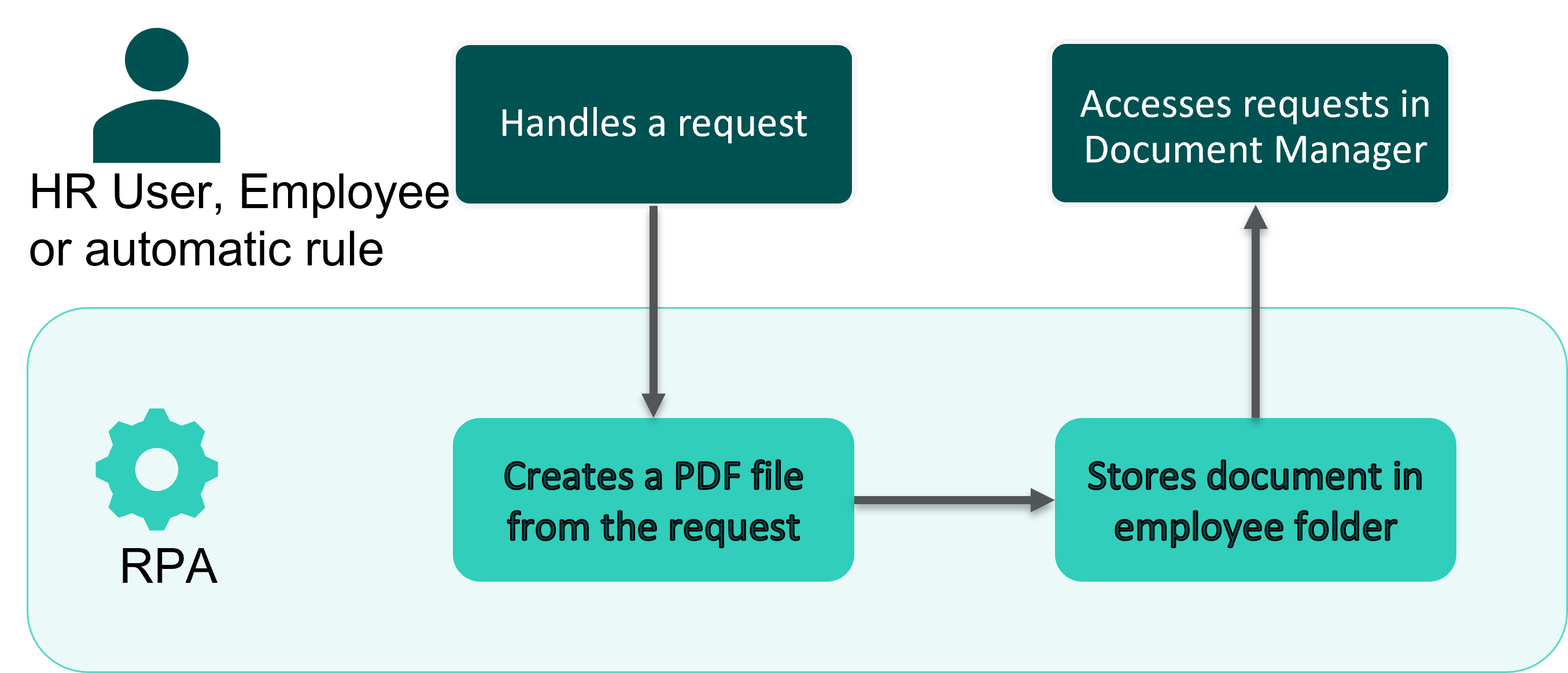 Workflow for RPA009